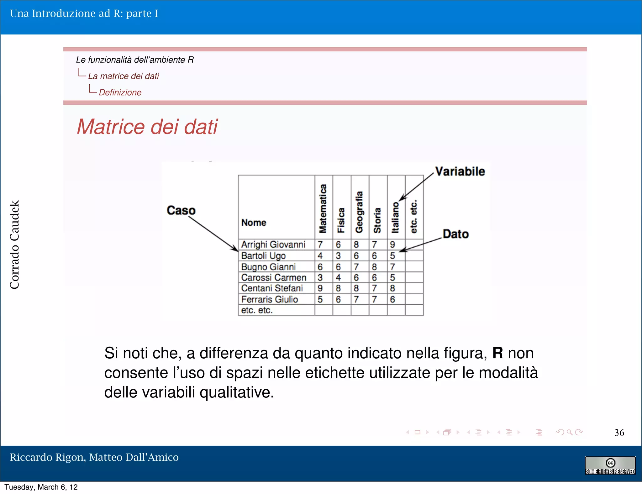 Una Introduzione ad R: parte I



                   Le funzionalità dell’ambiente R
                       La matrice dei dati
                         Deﬁnizione



                   Matrice dei dati
Corrado Caudek




                           Si noti che, a differenza da quanto indicato nella ﬁgura, R non
                           consente l’uso di spazi nelle etichette utilizzate per le modalità
                           delle variabili qualitative.

                                                                                                36

  Riccardo Rigon, Matteo Dall’Amico

Tuesday, March 6, 12
 