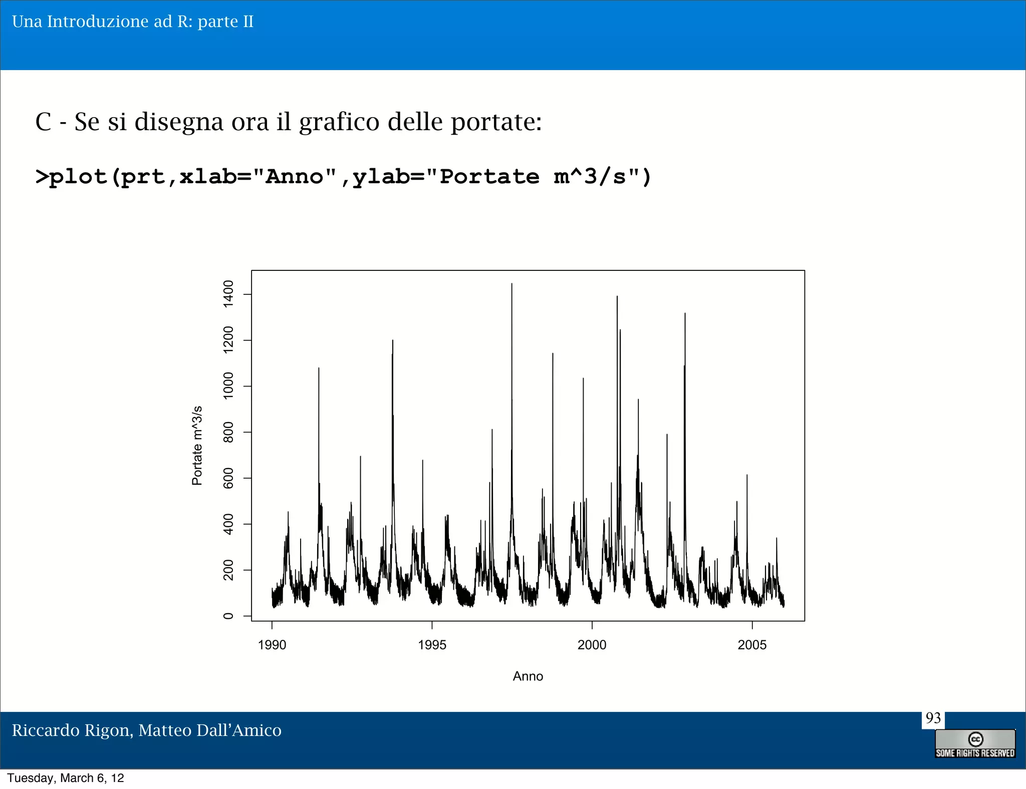 Una Introduzione ad R: parte II




    C - Se si disegna ora il grafico delle portate:

    >plot(prt,xlab="Anno",ylab="Portate m^3/s")

                                       1400
                                       1200
                                       1000
                       Portate m^3/s

                                       800
                                       600
                                       400
                                       200
                                       0




                                              1990   1995          2000   2005

                                                            Anno


                                                                                 93
Riccardo Rigon, Matteo Dall’Amico

Tuesday, March 6, 12
 