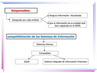 Responsables
Designado por cada entidad
Que la información de su entidad esté
bien registrada en el SISIN
Asegura Información Actualizada
compatibilización de los Sistemas de Información
Compatibles
Sistemas internos
SISIN Sistema integrado de Información Financiera
 