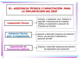 VI.- ASISTENCIA TÉCNICA Y CAPACITACIÓN PARA
LA IMPLANTACIÓN DEL SNIP
Cooperación Técnica
Contratar y canalizarlos para fortalecer la
capacidad institucional de las entidades
públicas, en preparación y ejecución de
Proyectos de Inversión
Asistencia Técnica
para la Implantación
Organizar y desarrollar programas de asistencia
técnica que permita la implantación y
operación del SNIP
Capacitación de
funcionarios públicos
Organizar y desarrollar programas permanentes
de capacitación para el personal
 