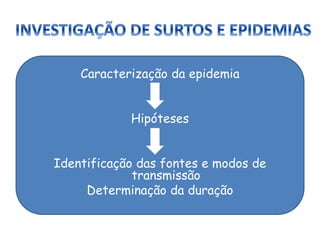 Caracterização da epidemia
Hipóteses
Identificação das fontes e modos de
transmissão
Determinação da duração
 