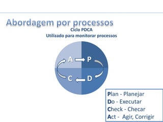 Seminário de Gestão
Ciclo PDCA
Utilizado para monitorar processos
P
D
C
A
Plan - Planejar
Do - Executar
Check - Checar
Act - Agir, Corrigir
 