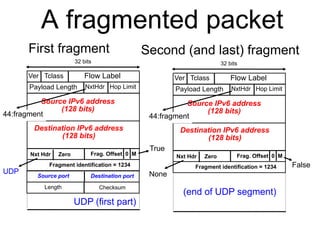 A fragmented packet 
First fragment Second (and last) fragment 
32 bits 
Ver Tclass Flow Label 
NxtHdr Hop Limit 
Payload Length 
Source IPv6 address 
(128 bits) 
Destination IPv6 address 
(128 bits) 
Source port Destination port 
Length Checksum 
UDP (first part) 
44:fragment 
Nxt Hdr Zero Frag. Offset 0 M 
Fragment identification = 1234 
UDP 
32 bits 
Ver Tclass Flow Label 
NxtHdr Hop Limit 
Payload Length 
Source IPv6 address 
(128 bits) 
Destination IPv6 address 
(128 bits) 
44:fragment 
Nxt Hdr Zero Frag. Offset 0 M 
Fragment identification = 1234 
True 
None 
False 
(end of UDP segment) 
 