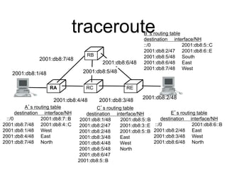 traceroute 
2001:db8:7/48 
A’s routing table 
destination interface/NH 
::/0 2001:db8:7::B 
2001:db8:7/48 2001:db8:4::C 
2001:db8:1/48 West 
2001:db8:4/48 East 
2001:db8:7/48 North 
B’s routing table 
destination interface/NH 
::/0 2001:db8:5::C 
2001:db8:2/47 2001:db8:6::E 
2001:db8:5/48 South 
2001:db8:6/48 East 
2001:db8:7/48 West 
C’s routing table 
destination interface/NH 
2001:db8:1/48 2001:db8:5::B 
2001:db8:2/47 2001:db8:3::E 
2001:db8:2/48 2001:db8:5::B 
2001:db8:3/48 East 
2001:db8:4/48 West 
2001:db8:5/48 North 
2001:db8:6/47 
2001:db8:5::B 
E’s routing table 
destination interface/NH 
::/0 2001:db8:6::B 
2001:db8:2/48 East 
2001:db8:3/48 West 
2001:db8:6/48 North 
RA 
RB 
RC RE 
2001:db8:1/48 
2001:db8:6/48 
2001:db8:5/48 
2001:db8:4/48 2001:db8:3/48 
2001:db8:2/48 
 