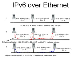 IPv6 over Ethernet 
IPv6: 2001:0:0:0:8::A 
Eth : A 
2001:0:0:0:8::A wants to send a packet to 2001:0:0:0:8::C 
1 
2 
Neighbor solicitation: Addr Eth 2001:0:0:0:8::C ? sent to IPv6 multicast address 
3 
IPv6: 2001:0:0:0:8::E 
Eth : E 
Ipv6: 2001:0:0:0:8::C 
Eth : C 
Ipv6: 2001:0:0:0:8::C 
Eth : C 
IPv6: 2001:0:0:0:8::E 
Eth : E 
IPv6: 2001:0:0:0:8::A 
Eth : A 
IPv6: 2001:0:0:0:8::C 
Neighbor advertisement: 2001:0:0:0:8::C is reachable via Ethernet Add : C 
Eth : C 
IPv6: 2001:0:0:0:8::E 
Eth : E 
IPv6: 2001:0:0:0:8::A 
Eth : A 
 