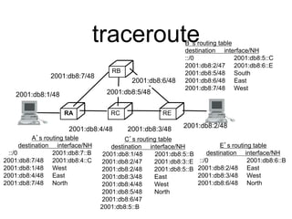 traceroute 
2001:db8:7/48 
A’s routing table 
destination interface/NH 
::/0 2001:db8:7::B 
2001:db8:7/48 2001:db8:4::C 
2...