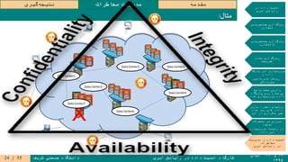 ۱۹‫و‬۲۰‫آبان‬
۱۳۹۵
‫ابری‬ ‫رایانش‬ ‫در‬ ‫داده‬ ‫امنیت‬ ‫کارگاه‬‫شریف‬ ‫صنعتی‬ ‫دانشگاه‬
‫مقدمه‬‫مخاطرات‬ ‫مدیریت‬‫گیری‬‫نتیجه‬
‫در‬ ‫داده‬ ‫امنیت‬
‫ابری‬ ‫رایانش‬
‫جستجوپذیر‬ ‫رمزگذاری‬
‫متقارن‬
‫جستجوپذیر‬ ‫رمزگذاری‬
‫نامتقارن‬
‫تمام‬ ‫رمزگذاری‬
‫همریخت‬
‫پایگاه‬ ‫امن‬ ‫سپاری‬‫برون‬
‫و‬ ‫داده‬
‫تامین‬ ‫رویکردهای‬
‫محرمانگی‬
‫پاسخ‬ ‫صحت‬ ‫وارسی‬
‫پایگاه‬ ‫روی‬ ‫پرسمان‬
‫شده‬ ‫سپاری‬‫برون‬ ‫داده‬
‫سازی‬ ‫ذخیره‬ ‫روشهای‬
‫شده‬ ‫رمز‬ ‫های‬ ‫داده‬
‫ابر‬ ‫در‬ ‫تکراری‬ ‫غیر‬
‫محصوالت‬ ‫بر‬ ‫مروری‬
‫موجود‬
‫سپاری‬‫برون‬ ‫زمینه‬ ‫در‬
‫داده‬ ‫امن‬
‫مدیریت‬ ‫و‬ ‫داده‬ ‫امنیت‬
‫مخاطرات‬
‫ابری‬ ‫رایانش‬ ‫در‬
‫مثال‬:
X
Data Center5
Data Center4
Data Center2
Data Center7
Data Center1
Data Center3
Data Center6
55/24
 