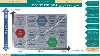 ۱۹‫و‬۲۰‫آبان‬
۱۳۹۵
‫ابری‬ ‫رایانش‬ ‫در‬ ‫داده‬ ‫امنیت‬ ‫کارگاه‬‫شریف‬ ‫صنعتی‬ ‫دانشگاه‬
‫مقدمه‬‫مخاطرات‬ ‫مدیریت‬‫گیری‬‫نتیجه‬
‫در‬ ‫داده‬ ‫امنیت‬
‫ابری‬ ‫رایانش‬
‫جستجوپذیر‬ ‫رمزگذاری‬
‫متقارن‬
‫جستجوپذیر‬ ‫رمزگذاری‬
‫نامتقارن‬
‫تمام‬ ‫رمزگذاری‬
‫همریخت‬
‫پایگاه‬ ‫امن‬ ‫سپاری‬‫برون‬
‫و‬ ‫داده‬
‫تامین‬ ‫رویکردهای‬
‫محرمانگی‬
‫پاسخ‬ ‫صحت‬ ‫وارسی‬
‫پایگاه‬ ‫روی‬ ‫پرسمان‬
‫شده‬ ‫سپاری‬‫برون‬ ‫داده‬
‫سازی‬ ‫ذخیره‬ ‫روشهای‬
‫شده‬ ‫رمز‬ ‫های‬ ‫داده‬
‫ابر‬ ‫در‬ ‫تکراری‬ ‫غیر‬
‫محصوالت‬ ‫بر‬ ‫مروری‬
‫موجود‬
‫سپاری‬‫برون‬ ‫زمینه‬ ‫در‬
‫داده‬ ‫امن‬
‫مدیریت‬ ‫و‬ ‫داده‬ ‫امنیت‬
‫مخاطرات‬
‫ابری‬ ‫رایانش‬ ‫در‬
‫ی‬‫ابر‬ ‫ایانش‬‫ر‬ ‫مرجع‬‫ی‬‫معمار‬:ISO/IEC 17789: 2014
Cloud service
partner (CSN)
CSN:
Cloud
Auditor
CSN:
Cloud
service
developer
CSN:
Cloud
service
broker
Cloud service customer (CSC)
CSC: Service
Administer
and Security
CSC: Cloud
service user
CSC: Cloud
service
business
manager
CSC: Cloud
service
integrator
Cloud service provider (CSP)
CSP: Cloud
service
deployment
manager
CSP: Cloud
service
operations
manager
CSP: Cloud
service
manager
CSP: Cloud
service
business
manager
CSP: Inter-
cloud
provider
CSP: Customer
support and
care
representative
CSP: Service
security and
risk manager
CSP:
Network
provider
CSN:
Cloud
Auditor
CSP: Service
Security and
Risk Manager
CSC: Service
Administer
and Security
S
a
a
S
P
a
a
S
I
a
a
S
55/35
 