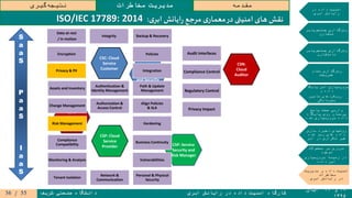 ۱۹‫و‬۲۰‫آبان‬
۱۳۹۵
‫ابری‬ ‫رایانش‬ ‫در‬ ‫داده‬ ‫امنیت‬ ‫کارگاه‬‫شریف‬ ‫صنعتی‬ ‫دانشگاه‬
‫مقدمه‬‫مخاطرات‬ ‫مدیریت‬‫گیری‬‫نتیجه‬
‫در‬ ‫داده‬ ‫امنیت‬
‫ابری‬ ‫رایانش‬
‫جستجوپذیر‬ ‫رمزگذاری‬
‫متقارن‬
‫جستجوپذیر‬ ‫رمزگذاری‬
‫نامتقارن‬
‫تمام‬ ‫رمزگذاری‬
‫همریخت‬
‫پایگاه‬ ‫امن‬ ‫سپاری‬‫برون‬
‫و‬ ‫داده‬
‫تامین‬ ‫رویکردهای‬
‫محرمانگی‬
‫پاسخ‬ ‫صحت‬ ‫وارسی‬
‫پایگاه‬ ‫روی‬ ‫پرسمان‬
‫شده‬ ‫سپاری‬‫برون‬ ‫داده‬
‫سازی‬ ‫ذخیره‬ ‫روشهای‬
‫شده‬ ‫رمز‬ ‫های‬ ‫داده‬
‫ابر‬ ‫در‬ ‫تکراری‬ ‫غیر‬
‫محصوالت‬ ‫بر‬ ‫مروری‬
‫موجود‬
‫سپاری‬‫برون‬ ‫زمینه‬ ‫در‬
‫داده‬ ‫امن‬
‫مدیریت‬ ‫و‬ ‫داده‬ ‫امنیت‬
‫مخاطرات‬
‫ابری‬ ‫رایانش‬ ‫در‬
‫ی‬‫معمار‬‫در‬ ‫امنیتی‬‫های‬ ‫نقش‬‫ی‬‫ابر‬‫ایانش‬‫ر‬ ‫مرجع‬:ISO/IEC 17789: 2014
S
a
a
S
P
a
a
S
I
a
a
S
CSN:
Cloud
Auditor
CSP: Service
Security and
Risk Manager
CSC: Service
Administer
and Security
Compliance Control
Regulatory Control
Privacy Impact
Encryption
Data at rest
/ in motion
Integrity Backup & Recovery
Policies
Change Management
Align Policies
& SLA
Risk Management Hardening
Compliance
Compatibility
Business Continuity
Monitoring & Analysis Vulnerabilities
Tenant Isolation
Personal & Physical
Security
IntegrationPrivacy & PII
Authorization &
Access Control
Network &
Communication
Audit Interfaces
Assets and Inventory
Path & Update
Management
Authentication &
Identity Management
CSC: Cloud
Service
Customer
CSN:
Cloud
Auditor
CSP: Cloud
Service
Provider
55/36
 