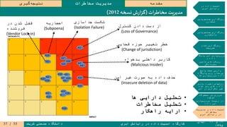۱۹‫و‬۲۰‫آبان‬
۱۳۹۵
‫ابری‬ ‫رایانش‬ ‫در‬ ‫داده‬ ‫امنیت‬ ‫کارگاه‬‫شریف‬ ‫صنعتی‬ ‫دانشگاه‬
‫مقدمه‬‫مخاطرات‬ ‫مدیریت‬‫گیری‬‫نتیجه‬
‫در‬ ‫داده‬ ‫امنیت‬
‫ابری‬ ‫رایانش‬
‫جستجوپذیر‬ ‫رمزگذاری‬
‫متقارن‬
‫جستجوپذیر‬ ‫رمزگذاری‬
‫نامتقارن‬
‫تمام‬ ‫رمزگذاری‬
‫همریخت‬
‫پایگاه‬ ‫امن‬ ‫سپاری‬‫برون‬
‫و‬ ‫داده‬
‫تامین‬ ‫رویکردهای‬
‫محرمانگی‬
‫پاسخ‬ ‫صحت‬ ‫وارسی‬
‫پایگاه‬ ‫روی‬ ‫پرسمان‬
‫شده‬ ‫سپاری‬‫برون‬ ‫داده‬
‫سازی‬ ‫ذخیره‬ ‫روشهای‬
‫شده‬ ‫رمز‬ ‫های‬ ‫داده‬
‫ابر‬ ‫در‬ ‫تکراری‬ ‫غیر‬
‫محصوالت‬ ‫بر‬ ‫مروری‬
‫موجود‬
‫سپاری‬‫برون‬ ‫زمینه‬ ‫در‬
‫داده‬ ‫امن‬
‫مدیریت‬ ‫و‬ ‫داده‬ ‫امنیت‬
‫مخاطرات‬
‫ابری‬ ‫رایانش‬ ‫در‬
‫ات‬‫ر‬‫مخاط‬ ‫مدیریت‬(‫نسخه‬ ‫ش‬‫ر‬‫ا‬‫ز‬‫گ‬2012)
‫کنترل‬ ‫دادن‬ ‫دست‬ ‫از‬
(Loss of Governance)
‫بدخواه‬ ‫داخلی‬ ‫کاربر‬
(Malicious Insider)
‫قضایی‬ ‫حوزه‬ ‫تغییر‬ ‫خطر‬
(Change of jurisdiction)
‫جداسازی‬ ‫شکست‬
(Isolation Failure)
‫امن‬ ‫غیر‬ ‫صورت‬ ‫به‬ ‫داده‬ ‫حذف‬
(Insecure deletion of data)
‫احضاریه‬
(Subpoena)
‫در‬ ‫شدن‬ ‫قفل‬
‫فروشنده‬
(Vendor Lock-in)
•‫ها‬ ‫دارایی‬ ‫تحلیل‬
•‫مخاطرات‬ ‫تحلیل‬
•‫راهکار‬ ‫ارایه‬
55/37
 