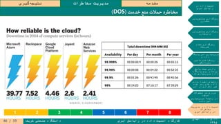 ۱۹‫و‬۲۰‫آبان‬
۱۳۹۵
‫ابری‬ ‫رایانش‬ ‫در‬ ‫داده‬ ‫امنیت‬ ‫کارگاه‬‫شریف‬ ‫صنعتی‬ ‫دانشگاه‬
‫مقدمه‬‫مخاطرات‬ ‫مدیریت‬‫گیری‬‫نتیجه‬
‫در‬ ‫داده‬ ‫امنیت‬
‫ابری‬ ‫رایانش‬
‫جستجوپذیر‬ ‫رمزگذاری‬
‫متقارن‬
‫جستجوپذیر‬ ‫رمزگذاری‬
‫نامتقارن‬
‫تمام‬ ‫رمزگذاری‬
‫همریخت‬
‫پایگاه‬ ‫امن‬ ‫سپاری‬‫برون‬
‫و‬ ‫داده‬
‫تامین‬ ‫رویکردهای‬
‫محرمانگی‬
‫پاسخ‬ ‫صحت‬ ‫وارسی‬
‫پایگاه‬ ‫روی‬ ‫پرسمان‬
‫شده‬ ‫سپاری‬‫برون‬ ‫داده‬
‫سازی‬ ‫ذخیره‬ ‫روشهای‬
‫شده‬ ‫رمز‬ ‫های‬ ‫داده‬
‫ابر‬ ‫در‬ ‫تکراری‬ ‫غیر‬
‫محصوالت‬ ‫بر‬ ‫مروری‬
‫موجود‬
‫سپاری‬‫برون‬ ‫زمینه‬ ‫در‬
‫داده‬ ‫امن‬
‫مدیریت‬ ‫و‬ ‫داده‬ ‫امنیت‬
‫مخاطرات‬
‫ابری‬ ‫رایانش‬ ‫در‬
‫خدمت‬ ‫منع‬ ‫حمالت‬ ‫مخاطره‬(DOS)
1 2 3 4 5 6 7 8
55/46
 