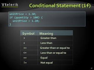 Conditional Statement ( if ) Greater than Symbol Meaning > < Less than >= Greater than or equal to Less than or equal to == Equal != Not equal unitPrice = 1.30; if (quantity > 100) {  unitPrice = 1.20; } 