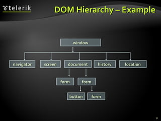 DOM Hierarchy – Example window navigator screen document history location form button form form 