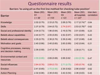 Questionnaire results 
Barriers ‘to using pH as the first line method for checking tube position’ 
Barrier 
Mean (SD) H1 
n = 99 
Mean (SD) H2 
n =105 
Mean (SD) H3 
n =23 
Mean (SD) all hospitals 
n = 227 
Inter-item correlation 
Knowledge 
2.02 (0.70) 
2.33 (0.75) 
2.08 (0.76) 
2.17 (0.74)** 
0.64 
Skills 
2.37 (0.79) 
2.64 (0.72) 
2.74 (0.87) 
2.53 (0.78)** 
0.62 
Social and professional identity 
2.04 (0.73) 
1.96 (0.64) 
2.16 (0.79) 
2.01 (0.69) 
0.23 
Beliefs about capabilities 
2.44 (0.77) 
2.55 (0.83) 
2.52 (0.97) 
2.50 (0.81) 
0.43 
Beliefs about consequences 
2.35 (0.70) 
2.38 (0.70) 
2.39 (0.48) 
2.37 (0.68) 
0.45 
Motivation and goals 
2.40 (0.66) 
2.40 (0.60) 
2.65 (0.69) 
2.42 (0.64) 
0.21 
Cognitive processes, memory and decision making 
2.36 (0.68) 
2.47 (0.74) 
2.19 (0.67) 
2.39 (0.71) 
0.23 
Environmental context and resources 
2.55 (0.85) 
2.69 (0.69) 
2.68 (0.62 
2.63 (0.76) 
0.47 
Social influences 
2.84 (0.76) 
2.89 (0.73) 
2.71 (0.75) 
2.85 (0.74) 
0.22 
Emotion 
2.41 (0.65) 
2.75 (0.55) 
2.35 (0.62) 
2.56 (0.63)* 
0.62 
Action Planning 
2.32 (0.66) 
2.38 (0.62) 
2.42 (0.54) 
2.36 (0.63) 
0.43  