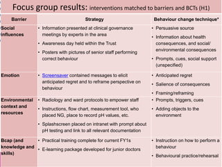 Focus group results: interventions matched to barriers and BCTs (H1) 
Barrier 
Strategy 
Behaviour change technique* 
Social influences 
•Information presented at clinical governance meetings by experts in the area 
•Awareness day held within the Trust 
•Posters with pictures of senior staff performing correct behaviour 
•Persuasive source 
•Information about health consequences, and social/ environmental consequences 
•Prompts, cues, social support (unspecified) 
Emotion 
•Screensaver contained messages to elicit anticipated regret and to reframe perspective on behaviour 
•Anticipated regret 
•Salience of consequences 
•Framing/reframing 
Environmental context and resources 
•Radiology and ward protocols to empower staff 
•Instructions, flow chart, measurement tool, who placed NG, place to record pH values, etc. 
•Splashscreen placed on intranet with prompt about pH testing and link to all relevant documentation 
•Prompts, triggers, cues 
•Adding objects to the environment 
Bcap (and knowledge and skills) 
•Practical training complete for current FY1s 
•E-learning package developed for junior doctors 
•Instruction on how to perform a behaviour 
•Behavioural practice/rehearsal  