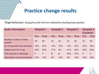 Practice change results 
Audit information 
Hospital 1 
Hospital 2 
Hospital 3 
Hospital 4 (Control) 
Pre 
Post 
Pre 
Post 
Pre 
Post 
Pre 
Post 
Number of sets of notes audited 
49 
48 
43 
44 
44 
40 
53 
46 
pH of aspirate from stomach 
18% 
63% 
12% 
73% 
14% 
33% 
45% 
46% 
Patient sent for X-ray 
49% 
23% 
77% 
9% 
41% 
40% 
25% 
20% 
Tube placed in radiology 
0 
0 
0 
0 
36% 
10% 
0 
0 
Information not documented 
33% 
15% 
9% 
18% 
9% 
18% 
30% 
46% 
Target behaviour: Using pH as the first line method for checking tube position  