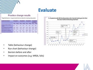 Evaluate 
•Table (behaviour change) 
•Run chart (behaviour change) 
•Barriers before and after 
•Impact on outcomes (e.g. MRSA, falls)  