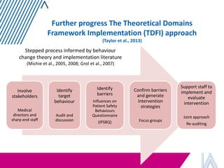 Stepped process informed by behaviour change theory and implementation literature (Michie et al., 2005, 2008; Grol et al., 2007) 
Involve stakeholders 
Medical directors and sharp end staff 
Identify target behaviour 
Audit and discussion 
Identify barriers 
Influences on Patient Safety Behaviours Questionnaire 
(IPSBQ) 
Confirm barriers and generate intervention strategies Focus groups 
Support staff to implement and evaluate intervention 
Joint approach 
Re-auditing 
Further progress The Theoretical Domains Framework Implementation (TDFI) approach (Taylor et al., 2013)  