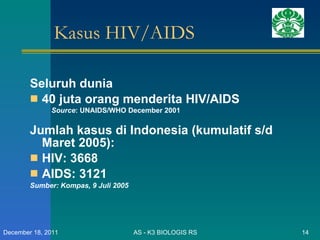 Kasus HIV/AIDS  Seluruh dunia 40 juta orang menderita HIV/AIDS  Jumlah kasus di Indonesia (kumulatif s/d Maret 2005): HIV: 3668 AIDS: 3121 Sumber: Kompas, 9 Juli 2005 AS - K3 BIOLOGIS RS December 18, 2011 Source : UNAIDS/WHO December 2001 