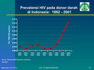 AS - K3 BIOLOGIS RS December 18, 2011 Prevalensi HIV pada donor darah  di Indonesia:  1992 - 2001 Per 1000 HIV-positive 0.000 0.002 0.004 0.006 0.008 0.010 0.012 0.014 0.016 1992 –  1993 1993 –  1994 1994 –  1995 1995 –  1996 1996 –  1997 1997 –  1998 1998 –  1999 1999 –  2000 2000 –  2001 Source:  National AIDS Programme, Indonesia July 2002 