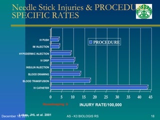 Needle Stick Injuries & PROCEDURE SPECIFIC RATES AS - K3 BIOLOGIS RS December 18, 2011 INJURY RATE/100,000 Housekeeping: 9 Lukas, JHL et al. 2001 