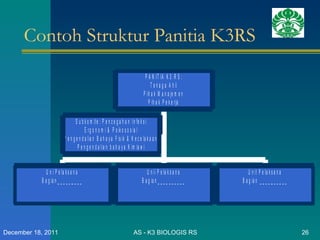 Contoh Struktur Panitia K3RS AS - K3 BIOLOGIS RS December 18, 2011 