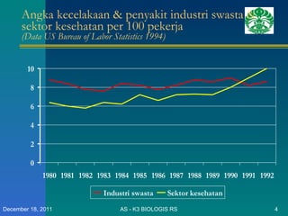 Angka kecelakaan & penyakit industri swasta & sektor kesehatan per 100 pekerja (Data US Bureau of Labor Statistics 1994) AS - K3 BIOLOGIS RS December 18, 2011 