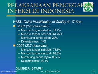 PELAKSANAAN PENCEGAHAN INFEKSI DI INDONESIA HASIL  Quick Investigation of Quality  di  17 Kab: 2002 (273 observasi):  Mencuci tangan sebelum: 18.7% Mencuci tangan sesudah: 61.25% Membuang benda tajam: 20% Dekontaminasi: 45% 2004 (237 observasi) Mencuci tangan sebelum: 76,8% Mencuci tangan sesudah: 88.6% Membuang benda tajam: 85.7% Dekontaminasi: 86.4% AS - K3 BIOLOGIS RS December 18, 2011 SUMBER: STARH 