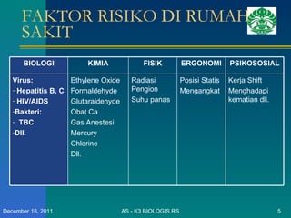 FAKTOR RISIKO DI RUMAH SAKIT AS - K3 BIOLOGIS RS December 18, 2011 BIOLOGI KIMIA FISIK ERGONOMI PSIKOSOSIAL Virus: Hepatitis B, C HIV/AIDS Bakteri: TBC  Dll. Ethylene Oxide Formaldehyde Glutaraldehyde Obat Ca Gas Anestesi Mercury Chlorine Dll. Radiasi Pengion Suhu panas Posisi Statis Mengangkat  Kerja Shift Menghadapi kematian dll. 