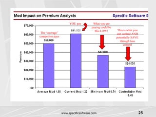 The “average” competitor pays YOU pay What you are paying could be this LOW! This is what you can control AND potentially SAVE through loss control 