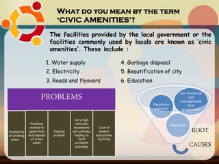 2. Electricity
What do you mean by the term
‘CIVIC AMENITIES’?
The facilities provided by the local government or the
facilities commonly used by locals are known as ‘civic
amenities’. These include :
1. Water supply
3. Roads and flyovers
4. Garbage disposal
5. Beautification of city
6. Education
PROBLEMS
Availability
of drinking
water
Problems
related to
generation
and disposal
of urban
waste
Housing
problem
Very high
vehicular
movements
and potholes
leading to
fatal
accidents
everyday
Lack of
modern
educational
facilities
ROOT
CAUSES
Migration
Population
explosion
non-functional
and
unimaginative
local
government
 