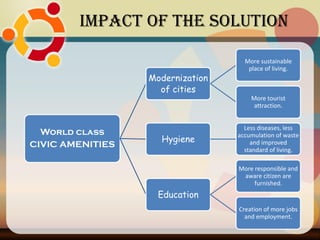 World class
CIVIC AMENITIES
Modernization
of cities
More sustainable
place of living.
More tourist
attraction.
Hygiene
Less diseases, less
accumulation of waste
and improved
standard of living.
Education
More responsible and
aware citizen are
furnished.
Creation of more jobs
and employment.
Impact of the SOLUTION
 