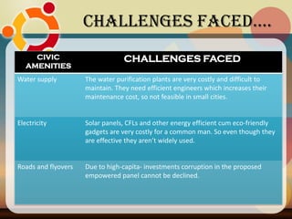 Challenges faCed….
CIVIC
AMENITIES
CHALLENGES FACED
Water supply The water purification plants are very costly and difficult to
maintain. They need efficient engineers which increases their
maintenance cost, so not feasible in small cities.
Electricity Solar panels, CFLs and other energy efficient cum eco-friendly
gadgets are very costly for a common man. So even though they
are effective they aren’t widely used.
Roads and flyovers Due to high-capita- investments corruption in the proposed
empowered panel cannot be declined.
 