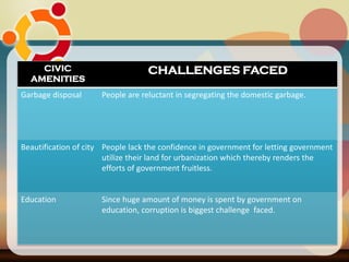 CIVIC
AMENITIES
CHALLENGES FACED
Garbage disposal People are reluctant in segregating the domestic garbage.
Beautification of city People lack the confidence in government for letting government
utilize their land for urbanization which thereby renders the
efforts of government fruitless.
Education Since huge amount of money is spent by government on
education, corruption is biggest challenge faced.
 