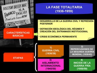 LA FASE TOTALITARIA (1936-1959) CARACTERÍSTICAS BÁSICAS ETAPAS DESARROLLO DE LA GUERRA CIVIL Y REPRESIÓN POSTERIOR DEFINICIÓN IDEOLÓGICA DEL RÉGIMEN Y  CREACIÓN DEL ENTRAMADO INSTITUCIONAL CRISIS ECONÓMICA PERMANENTE 1) GUERRA CIVIL (1936/39) 2) REPERCUSIONES DE  LA SEGUNDA GUERRA MUNDIAL (1939/45) 3)  AISLAMIENTO  INTERNACIONAL (1945/50) 4)  INICIOS DE LA GUERRA FRÍA (1950/59) 