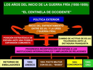LOS AÑOS DEL INICIO DE LA GUERRA FRÍA (1950-1959): “ EL CENTINELA DE OCCIDENTE” POLÍTICA EXTERIOR INICIO DEL ENFRENTAMIENTO ENTRE EE.UU. Y LA URSS (“GUERRA FRÍA) POSICIÓN ESTRATÉGICA DE ESPAÑA ANTE UNA POSIBLE EXPANSIÓN COMUNISTA CAMBIO DE ACTITUD DE EE.UU: TOLERANCIA ANTE LA  DICTADURA FRANQUISTA PROGRESIVA INCORPORACIÓN DE ESPAÑA A LAS INSTITUCIONES INTERNACIONALES Y AMPLIACIÓN DE RELACIONES 1952: UNESCO 1955: ONU RETORNO DE EMBAJADORES 1953: PACTO MILITAR  CON EE.UU .:  “BASES” 1953: CONCORDATO 