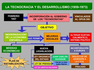 LA TECNOCRACIA Y EL DESARROLLISMO (1959-1973) FEBRERO 1957 INCORPORACIÓN AL GOBIERNO  DE  LOS “TECNÓCRATAS” VINCULADOS AL OPUS DEI OBJETIVO “ MODERNIZACIÓN” DE LA ECONOMÍA ESPAÑOLA MEJORAS SOCIALES QUE PERMITA ALTERAR SUSTAN- CIALMENTE EL SISTEMA POLÍTICO SIN MEDIDAS ECONÓMICAS NUEVA LEGISLACIÓN INCORPORACIÓN A EUROPA LEY ORGÁNICA DEL ESTADO LEY DE PRENSA PLAN DE ESTABILIZACIÓN SOLICITUD DE ADHESIÓN A LA C.E.E. LEY DE LIBERTAD RELIGIOSA JUAN CARLOS: SUCESOR FRACASO FIN DE LA CEN- SURA PREVIA 