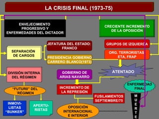 LA CRISIS FINAL (1973-75) ENVEJECIMIENTO  PROGRESIVO Y ENFERMEDADES DEL DICTADOR CRECIENTE INCREMENTO DE LA OPOSICIÓN SEPARACIÓN  DE CARGOS DIVISIÓN INTERNA DEL RÉGIMEN JEFATURA DEL ESTADO:  FRANCO PRESIDENCIA GOBIERNO CARRERO BLANCO(1973) GRUPOS DE IZQUIERDA ORG. TERRORISTAS: ETA, FRAP ATENTADO GOBIERNO DE ARIAS NAVARRO INCREMENTO DE LA REPRESIÓN INMOVI- LISTAS “ BUNKER” APERTU- RISTAS FUSILAMIENTOS SEPTIEMBRE/75 OPOSICIÓN INTERNACIONAL E INTERIOR ENFERMEDAD FINAL M U E R T E “ FUTUR0” DEL ´RÉGIMEN 