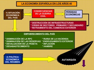 LA ECONOMÍA ESPAÑOLA EN LOS AÑOS 40 1) SITUACIÓN ECONÓMICA DEL PAÍS CONSECUENCIAS DE LA GUERRA CIVIL PÉRDIDAS ECONÓMICAS EMPOBRECIMIENTO DEL PAÍS * DISMINUCIÓN DE LA RPC  * RUINA DE LA HACIENDA  * DISMINUCIÓN DE LAS RESERVAS  * ENDEUDAMIENTO EXTERIOR * DEVALUACIÓN DE LA PESETA  * INFLACIÓN * DESABASTECIMIENTO  * HAMBRE * DESTRUCCIÓN DE INFRAESTRUCTURAS * CRISIS DE SECTORES  PRIMARIO Y SECUNDARIO * RETRAIMIENTO DEL COMERCIO EXTERIOR 2) POLÍTICA ECONÓMICA DEL RÉGIMEN AUTARQUÍA 