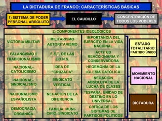 LA DICTADURA DE FRANCO: CARACTERÍSTICAS BÁSICAS ESTADO  TOTALITARIO: PARTIDO ÚNICO MOVIMIENTO NACIONAL DICTADURA 1) SISTEMA DE PODER PERSONAL ABSOLUTO EL CAUDILLO CONCENTRACIÓN DE TODOS LOS PODERES CRÍTICA DE LOS SISTEMAS DE PARTIDOS POLÍTICOS FAMILIA. MUNI-CIPIO, SINDICATO DEMOCRACIA ORGÁNICA “ ESPAÑA: UNIDAD DE DESTINO EN LO UNIVERSAL” NEGACIÓN DE LA DIFERENCIA NACIONALISMO ESPAÑOLISTA NEGACIÓN ABSOLUTA DE LA LUCHA DE CLASES SINDICATO VERTICAL NACIONAL-SINDICALISMO HEGEMONÍA DE LA IGLESIA CATÓLICA IDEA DE  “ CRUZADA” NACIONAL-CATOLICISMO ACTITUD REACCIONARIA Y CONSERVADORA F.E.T. DE LAS J.O.N.S. FALANGISMO // TRADICIONALISMO IMPORTANCIA DEL EJÉRCITO EN LA VIDA NACIONAL MILITARISMO AUTORITARISMO VICTORIA MILITAR 2) COMPONENTES IDEOLÓGICOS 