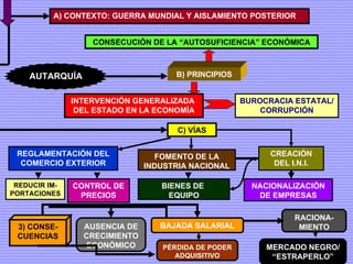 A) CONTEXTO: GUERRA MUNDIAL Y AISLAMIENTO POSTERIOR B) PRINCIPIOS INTERVENCIÓN GENERALIZADA  DEL ESTADO EN LA ECONOMÍA BUROCRACIA ESTATAL/ CORRUPCIÓN AUTARQUÍA C) VÍAS REGLAMENTACIÓN DEL COMERCIO EXTERIOR FOMENTO DE LA INDUSTRIA NACIONAL CREACIÓN DEL I.N.I. BIENES DE  EQUIPO NACIONALIZACIÓN DE EMPRESAS REDUCIR IM-PORTACIONES CONTROL DE PRECIOS 3) CONSE-CUENCIAS AUSENCIA DE CRECIMIENTO ECONÓMICO RACIONA- MIENTO MERCADO NEGRO/ “ ESTRAPERLO” CONSECUCIÓN DE LA “AUTOSUFICIENCIA” ECONÓMICA BAJADA SALARIAL PÉRDIDA DE PODER ADQUISITIVO 