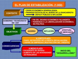 EL PLAN DE ESTABILIZACIÓN. (1.959) CONTEXTO OBJETIVOS CONSECUENCIAS CRISIS ECONÓMICA GENERALIZADA FINANZAS ESTATALES AL BORDE DE LA BANCARROTA DÉFICIT PÚBLICO E INFLACIÓN GOBIERNO “TECNÓCRATA”  DE 1.957 FIN DEL IDEARIO ECONÓMICO FALANGISTA TENDENCIA A LA LIBERALIZACIÓN ECONÓMICA, NO POLÍTICA AHORRO DEFLACIÓN APERTURA DE MERCADOS A CORTO PLAZO: PARO, RETROCESO DE LA RENTA (DEVALUACIÓN) CIERRE DE EMPRESAS (RESTRICCIÓN DEL CRÉDITO) A MEDIO PLAZO: EXCEDENTE DE DIVISAS AUMENTO DE LAS INVERSIONES  EXTRANJERAS INICIO DEL “ DESARROLLISMO” 