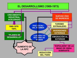 EL DESARROLLISMO (1969-1973) CRECIMIENTO INDUSTRIAL ACELERADO 1960-1970: 160% AUMENTO DE LA RPC NUEVAS VÍAS DE INGRESOS TURISMO  EXTRANJERO INVERSIONES EXTERNAS EMIGRACIÓN AL EXTERIOR LLEGADA Y/O RETORNO DE  DIVISAS “ EXPULSIÓN” DE LA MANO DE OBRA SOBRANTE “ PAZ SOCIAL” DEL RÉGIMEN “ PLANES DE DESARROLLO” REDUCCIÓN DEL PARO 