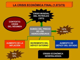 LA CRISIS ECONÓMICA FINAL (1.973/75) CRISIS MUNDIAL DEL PETRÓLEO (1973) SUBIDA DEL PRECIO DE LOS  HIDROCARBUROS AUMENTO DE LA INFLACIÓN INCREMENTO DEL DÉFICIT EXTERNO AUMENTO DE DÉFICIT DEL ESTADO 1975: 19% CONTEXTO: CRISIS DEL RÉGIMEN 1975: +/- 300% CRISISI ECONÓMICA GENERALIIZADA 