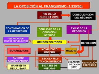 LA OPOSICIÓN AL FRANQUISMO (1.939/60) FIN DE LA GUERRA CIVIL CONTINUACIÓN DE LA REPRESIÓN EXILIO DE LA OPOSICIÓN DEBILIDAD DE LA OPOSICIÓN INTERIOR CONSOLIDACIÓN DEL RÉGIMEN GRUPOS POLÍTICOS MONÁRQUICOS MOVIMIENTO OBRERO MAQUIS ACTITUD CONSPIRADORA MANIFIESTO DE LAUSANA ESCASA MILI- TANCIA INTERIOR ESCASEZ DE HUELGAS REPRESIÓN CREACIÓN  DE CC.OO. (1957) “ DESAPARICIÓN” GRUPOS REPUBLICANOS LEGISLACIÓN ESPECÍFICA 
