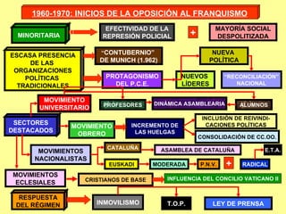 1960-1970: INICIOS DE LA OPOSICIÓN AL FRANQUISMO MINORITARIA ESCASA PRESENCIA DE LAS  ORGANIZACIONES POLÍTICAS  TRADICIONALES SECTORES DESTACADOS EFECTIVIDAD DE LA REPRESIÓN POLICIAL MAYORÍA SOCIAL DESPOLITIZADA “ CONTUBERNIO”  DE MUNICH (1.962) PROTAGONISMO DEL P.C.E. MOVIMIENTO UNIVERSITARIO MOVIMIENTO OBRERO NUEVOS  LÍDERES NUEVA  POLÍTICA “ RECONCILIACIÓN” NACIONAL MOVIMIENTOS NACIONALISTAS PROFESORES ALUMNOS DINÁMICA ASAMBLEARIA MOVIMIENTOS ECLESIALES RESPUESTA DEL RÉGIMEN INMOVILISMO T.O.P. LEY DE PRENSA INCREMENTO DE LAS HUELGAS INCLUSIÓN DE REIVINDI- CACIONES POLÍTICAS CONSOLIDACIÓN DE CC.OO. CATALUÑA EUSKADI ASAMBLEA DE CATALUÑA MODERADA RADICAL E.T.A. P.N.V. CRISTIANOS DE BASE INFLUENCIA DEL CONCILIO VATICANO II + + 