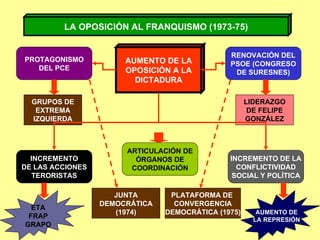 LA OPOSICIÓN AL FRANQUISMO (1973-75) AUMENTO DE LA OPOSICIÓN A LA DICTADURA ARTICULACIÓN DE ÓRGANOS DE COORDINACIÓN INCREMENTO DE LAS ACCIONES TERORISTAS PROTAGONISMO DEL PCE RENOVACIÓN DEL PSOE (CONGRESO DE SURESNES) GRUPOS DE EXTREMA IZQUIERDA LIDERAZGO DE FELIPE GONZÁLEZ INCREMENTO DE LA CONFLICTIVIDAD SOCIAL Y POLÍTICA JUNTA DEMOCRÁTICA (1974) PLATAFORMA DE  CONVERGENCIA DEMOCRÁTICA (1975) ETA FRAP GRAPO AUMENTO DE LA REPRESIÓN 