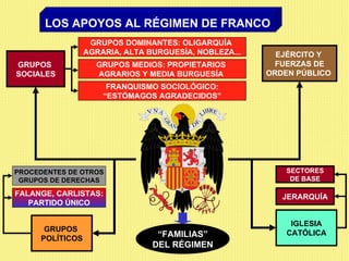 LOS APOYOS AL RÉGIMEN DE FRANCO GRUPOS  SOCIALES GRUPOS  POLÍTICOS EJÉRCITO Y  FUERZAS DE ORDEN PÚBLICO  IGLESIA CATÓLICA GRUPOS DOMINANTES: OLIGARQUÍA  AGRARIA, ALTA BURGUESÍA, NOBLEZA... GRUPOS MEDIOS: PROPIETARIOS  AGRARIOS Y MEDIA BURGUESÍA  FRANQUISMO SOCIOLÓGICO: “ ESTÓMAGOS AGRADECIDOS” FALANGE, CARLISTAS: PARTIDO ÚNICO JERARQUÍA PROCEDENTES DE OTROS GRUPOS DE DERECHAS SECTORES DE BASE “ FAMILIAS” DEL RÉGIMEN 