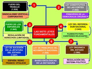 FUERO DEL  TRABAJO (1.938) LAS SIETE LEYES FUNDAMENTALES FUERO DE LOS  ESPAÑOLES (1.945) LEY DE SUCESIÓN EN LA JEFATURA DEL ESTADO (1.947) LEY DE PRINCIPIOS DEL MOVIMIENTO NACIONAL (1.958) LEY CONSTITUTIVA  DE LAS CORTES (1.942) LEY DEL REFEREN- DUM NACIONAL (1.945) LEY ORGÁNICA DEL ESTADO (1.966) SINDICALISMO VERTICAL CORPORATIVO 1 2 3 4 PRINCIPIOS DE LA DEMOCRACIA ORGÁNICA REGULACIÓN DE  DERECHOS (LIMITADOS) PLEBISCITO PARA CUESTIONES RELEVANTES ESPAÑA: REINO FRANCO: VITALICIO BASES IDEOLÓGICAS DE LA DICTADURA REGULACIÓN DEL SISTEMA POLÍTICO 5 6 7 