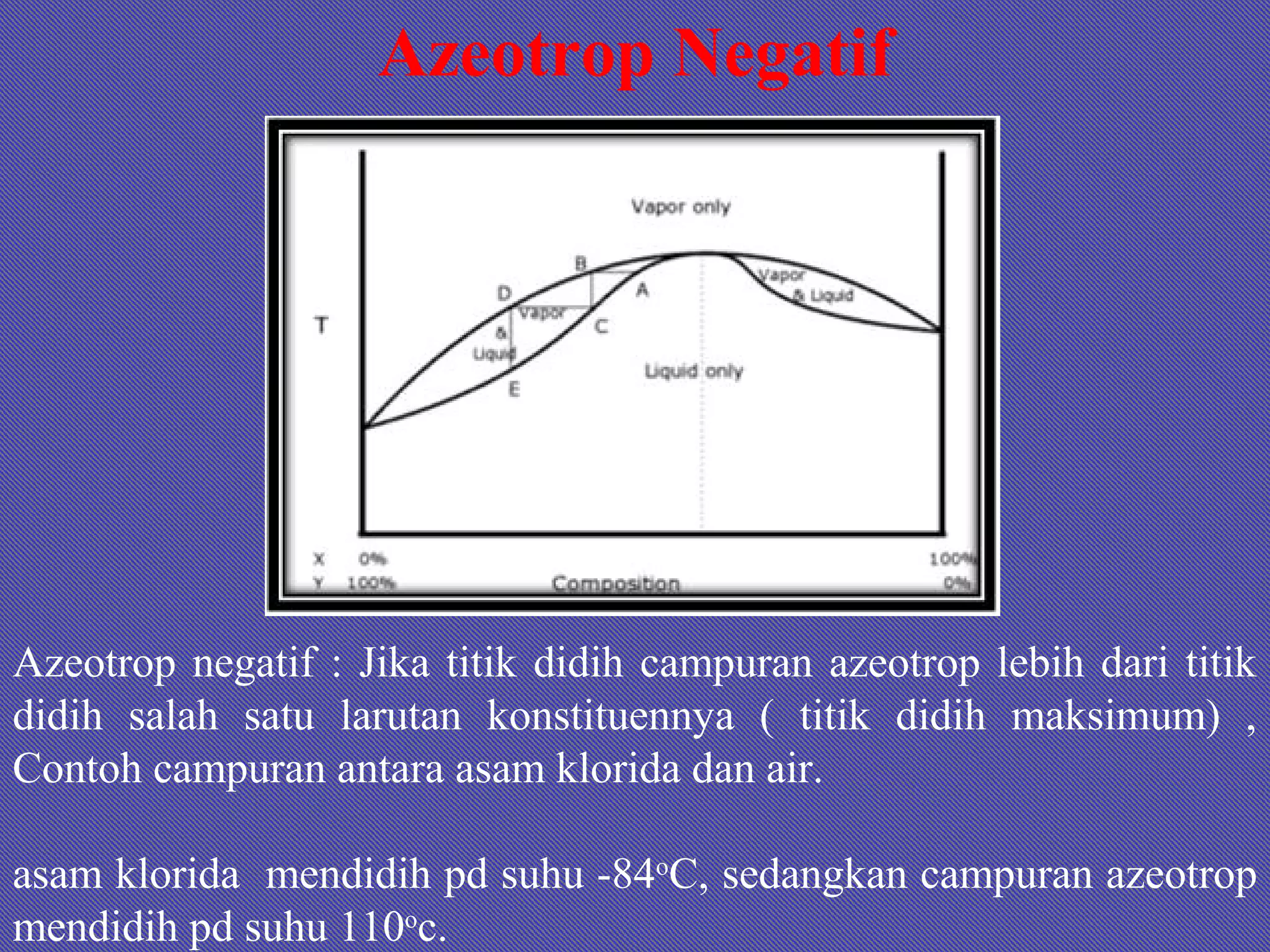 Azeotrop Negatif
Azeotrop negatif : Jika titik didih campuran azeotrop lebih dari titik
didih salah satu larutan konstituennya ( titik didih maksimum) ,
Contoh campuran antara asam klorida dan air.
asam klorida mendidih pd suhu -84o
C, sedangkan campuran azeotrop
mendidih pd suhu 110o
c.
 